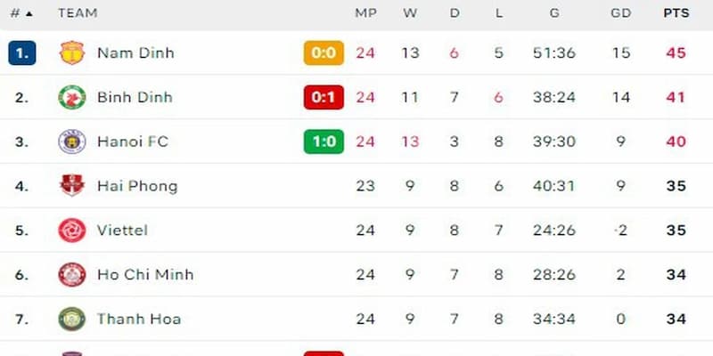 Kinh nghiệm đọc bảng xếp hạng V-League như dân chuyên